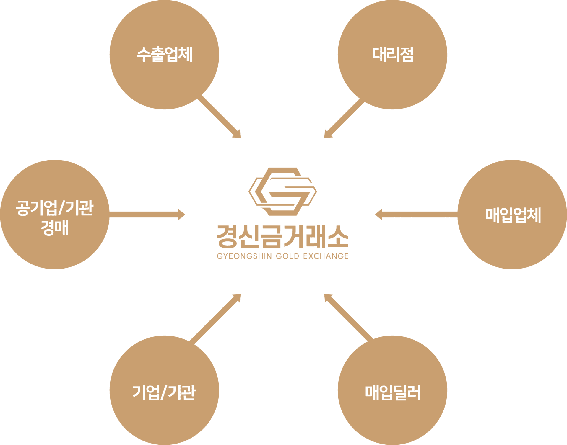 유통 과정 비교